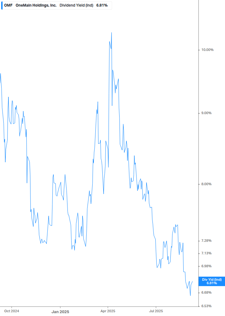 Dividend Yield Chart