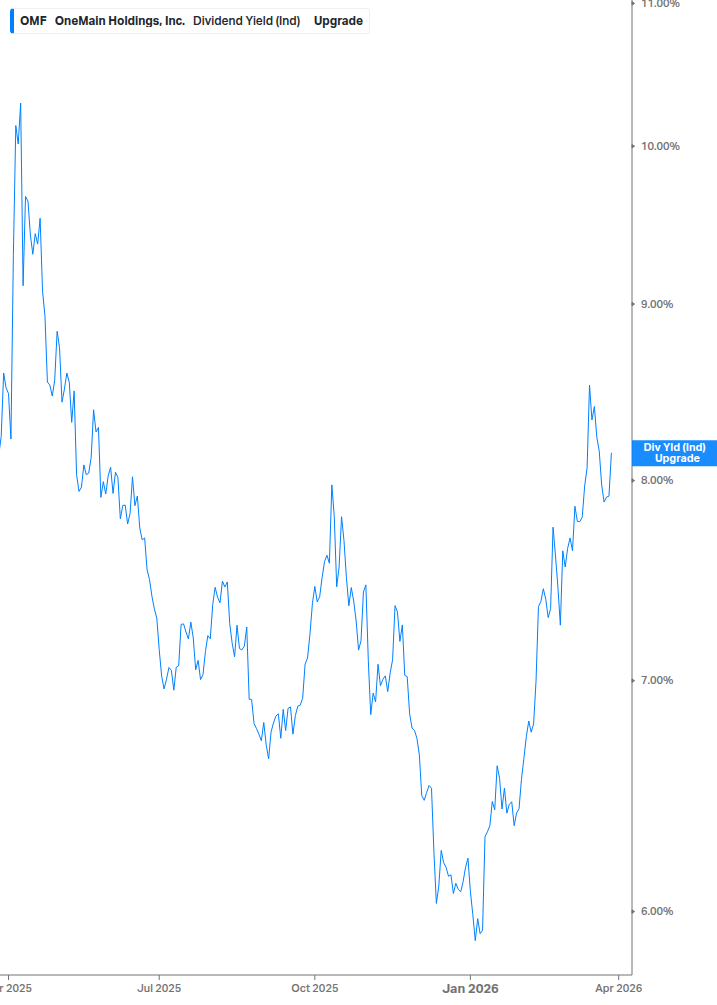 Dividend Yield Chart