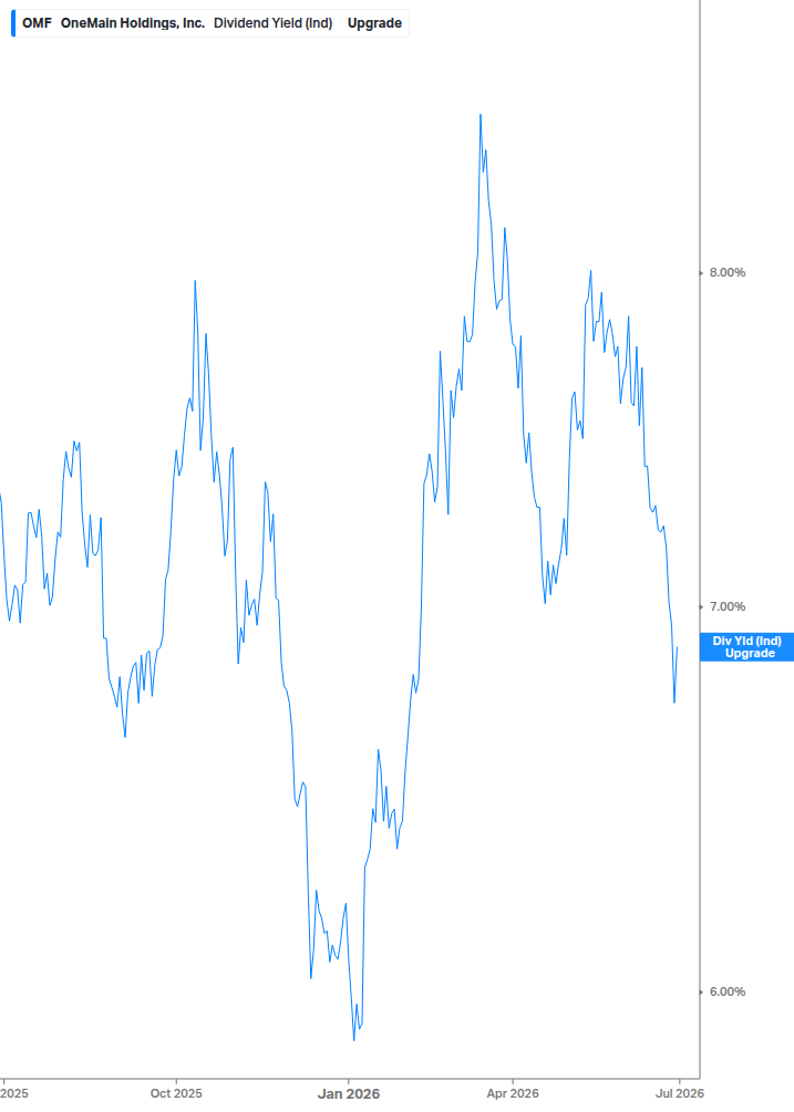 Dividend Yield Chart