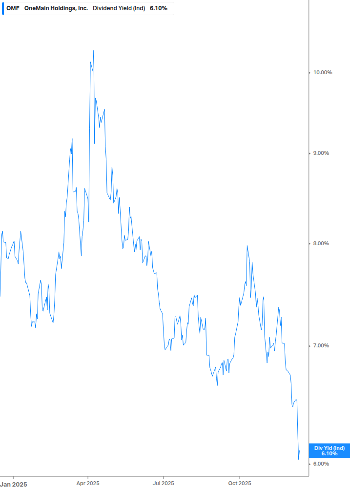 Dividend Yield Chart