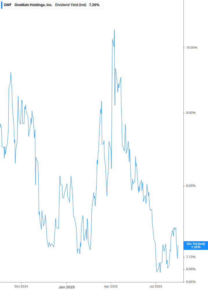Dividend Yield Chart