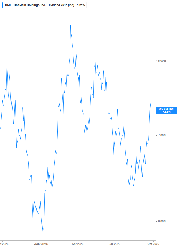 Dividend Yield Chart