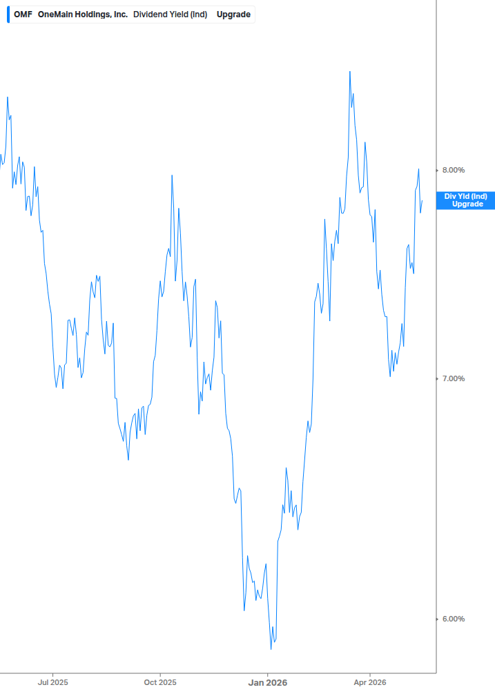 Dividend Yield Chart