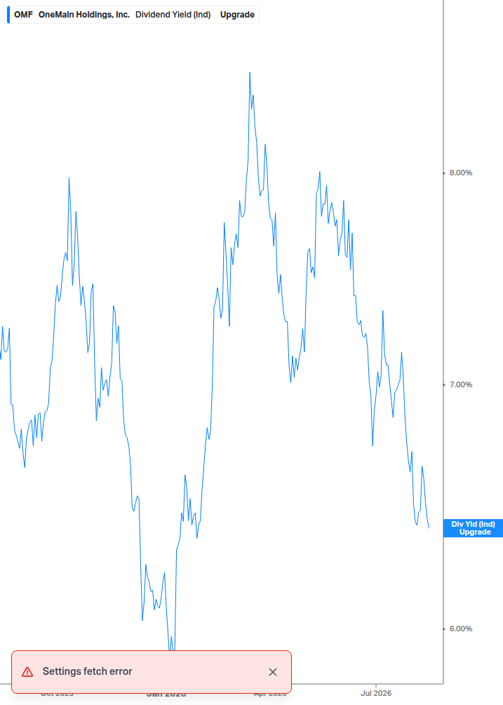 Dividend Yield Chart