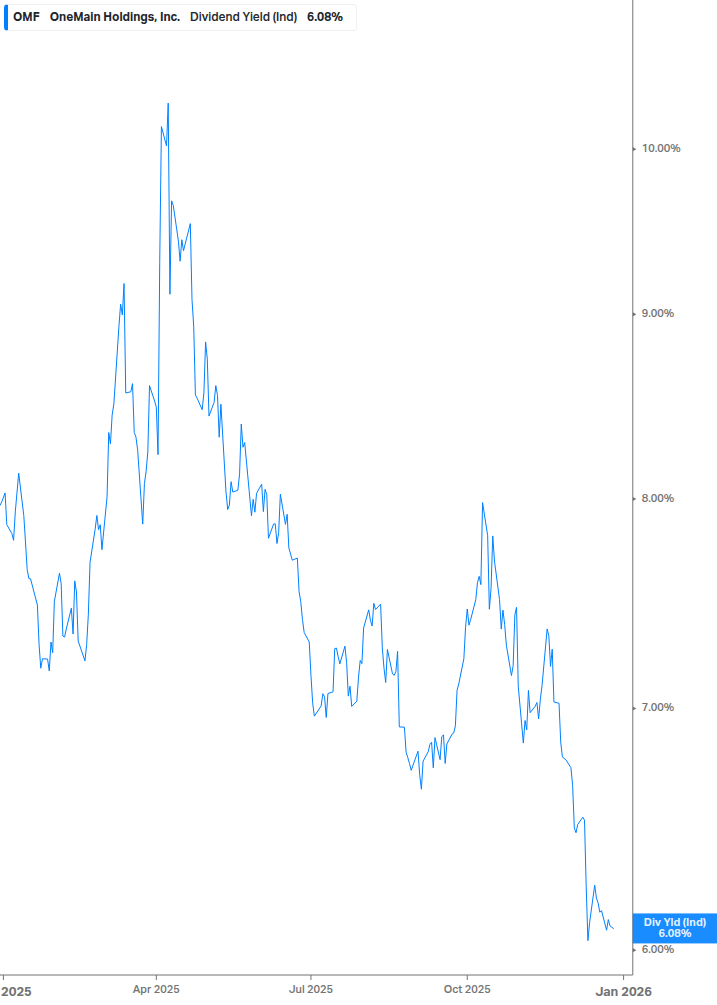 Dividend Yield Chart
