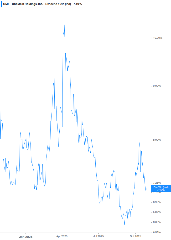 Dividend Yield Chart