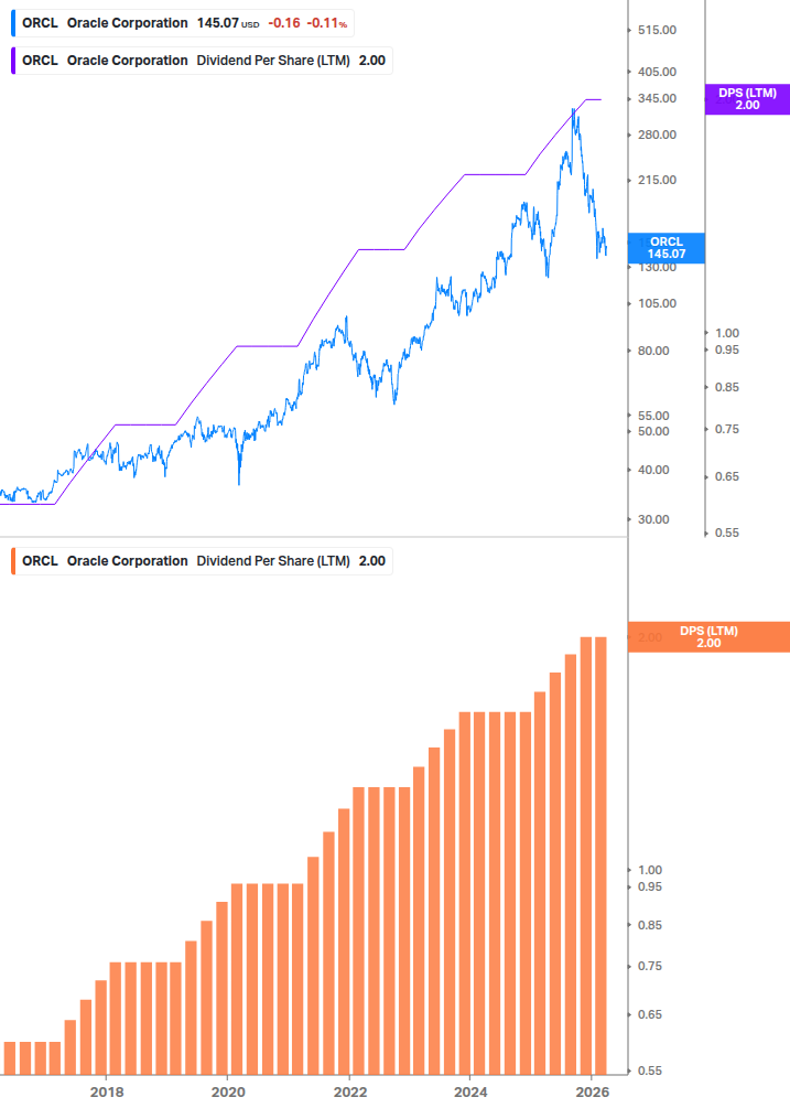 Dividend Growth Chart