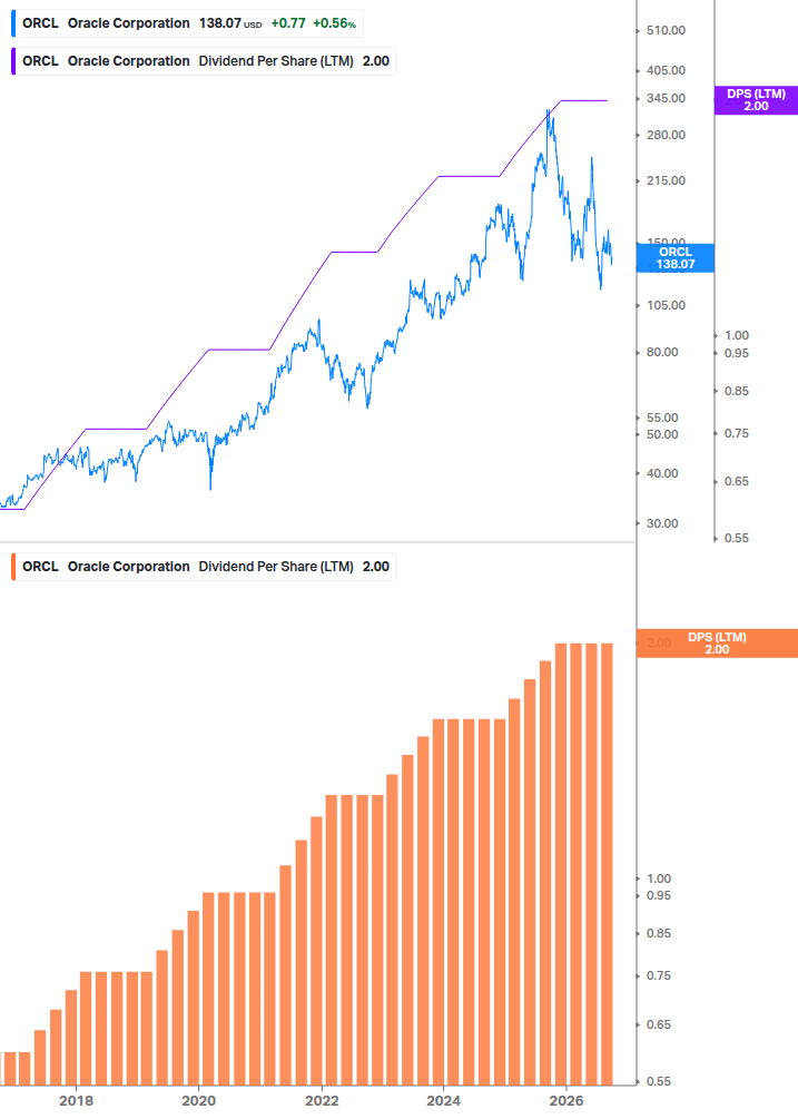 Dividend Growth Chart