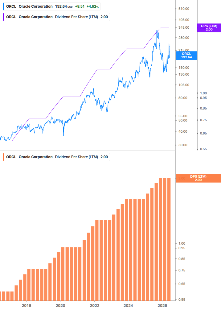 Dividend Growth Chart