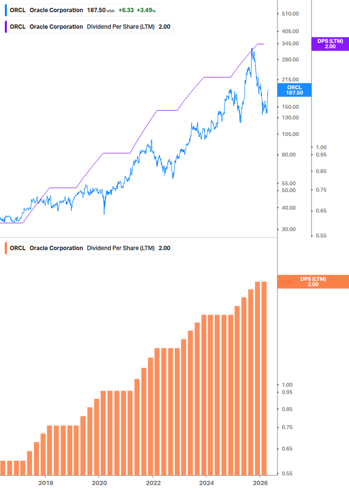 Dividend Growth Chart