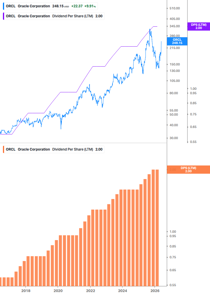 Dividend Growth Chart