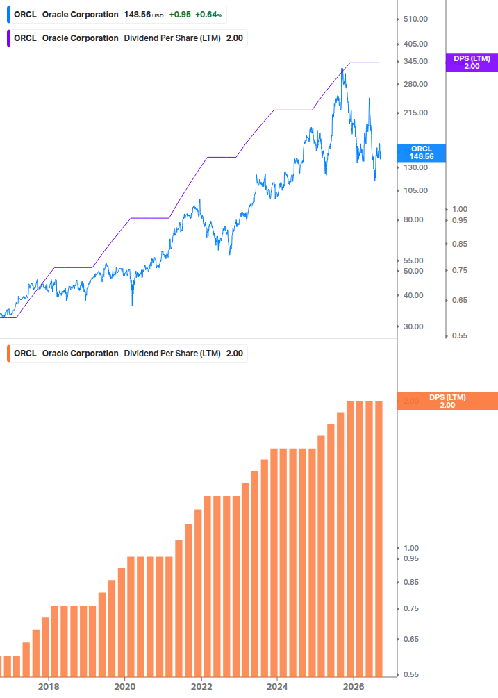 Dividend Growth Chart