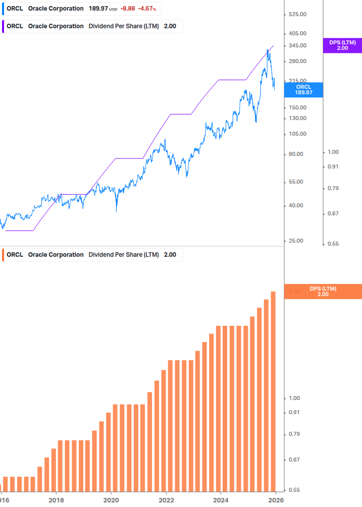 Dividend Growth Chart