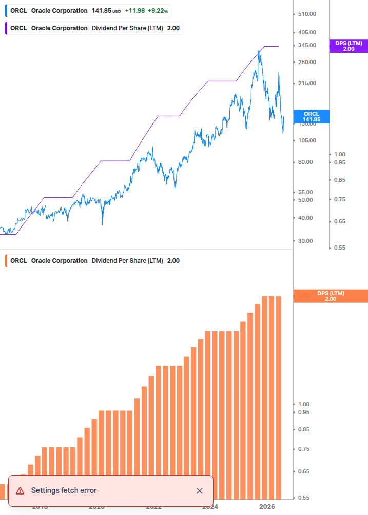 Dividend Growth Chart