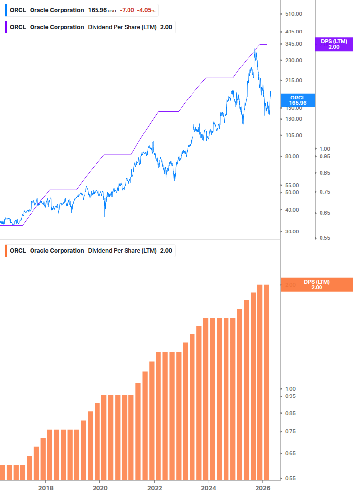 Dividend Growth Chart