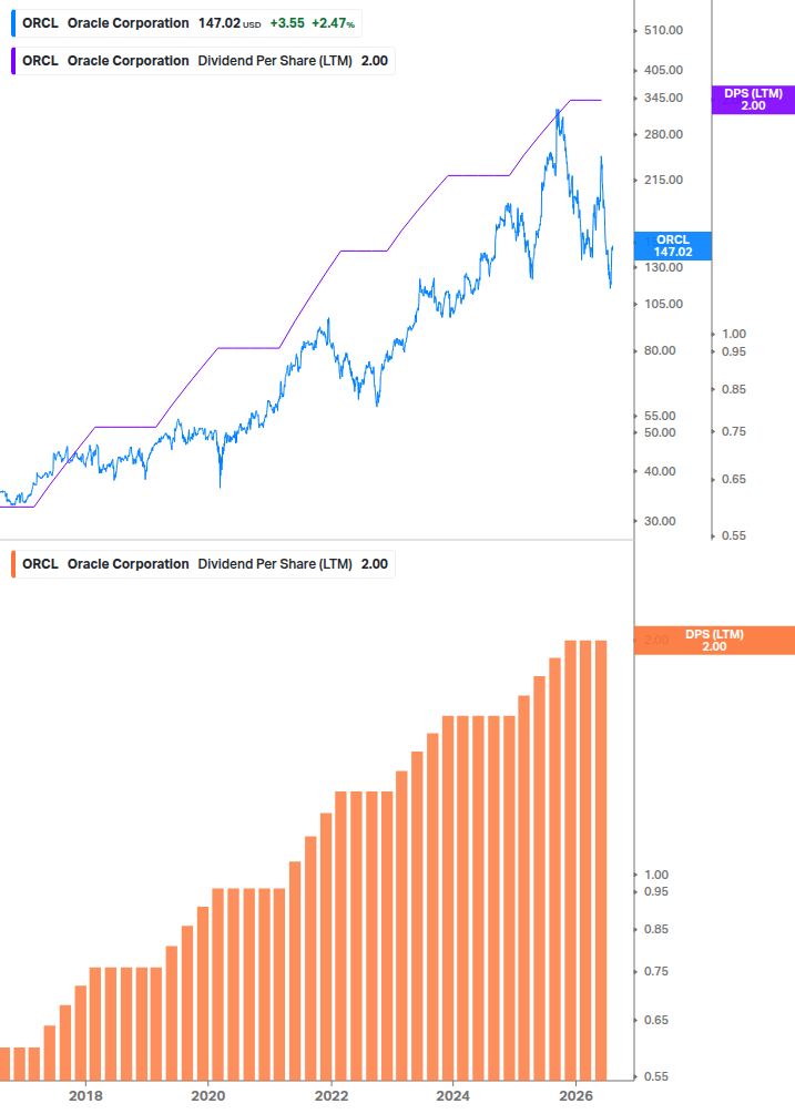 Dividend Growth Chart