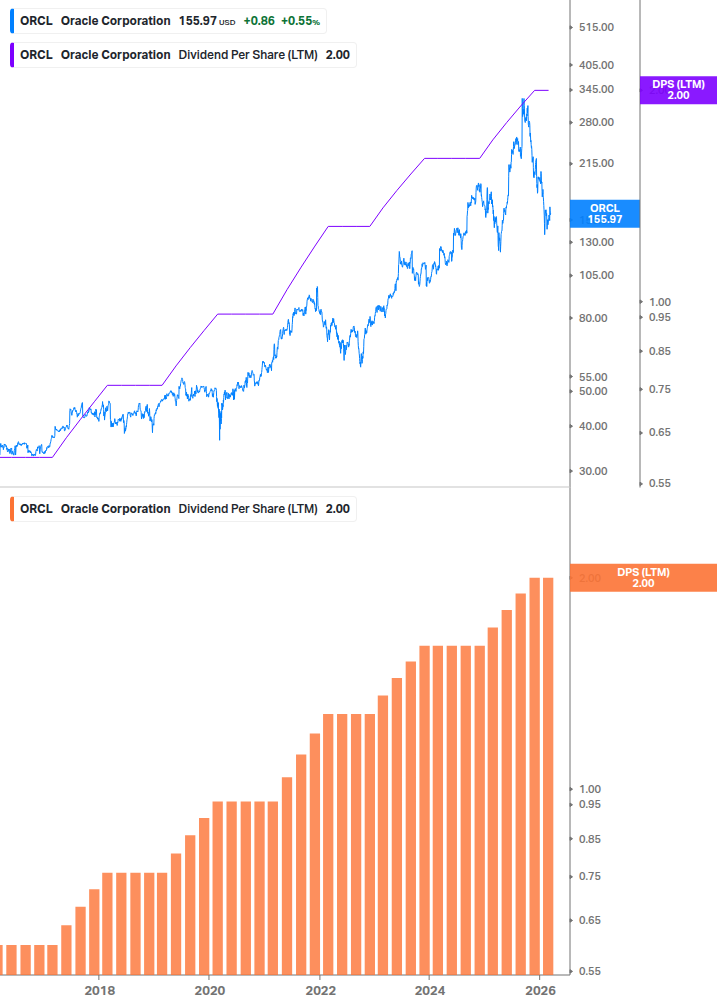 Dividend Growth Chart