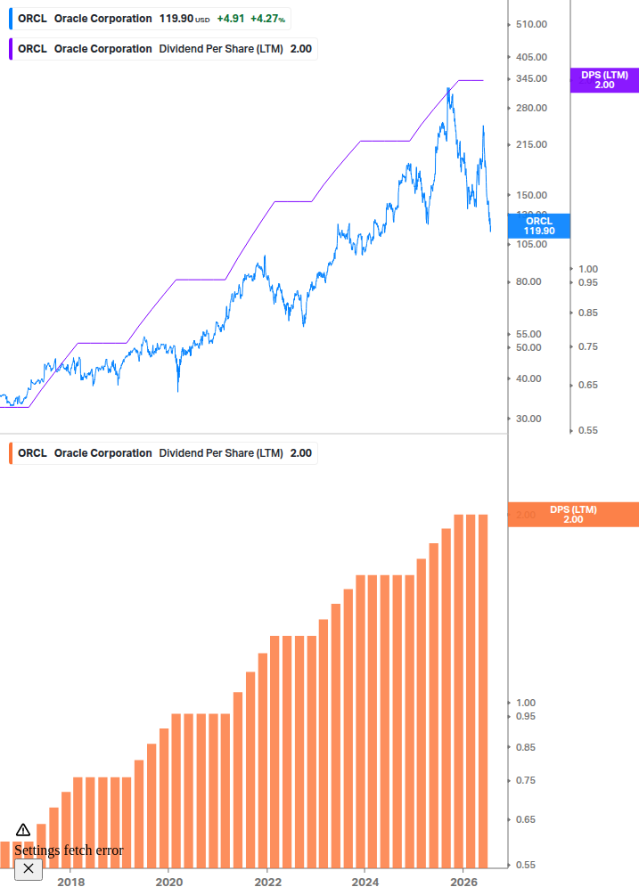 Dividend Growth Chart