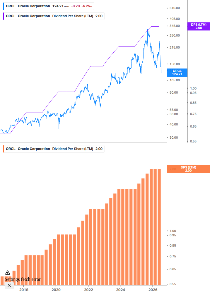 Dividend Growth Chart