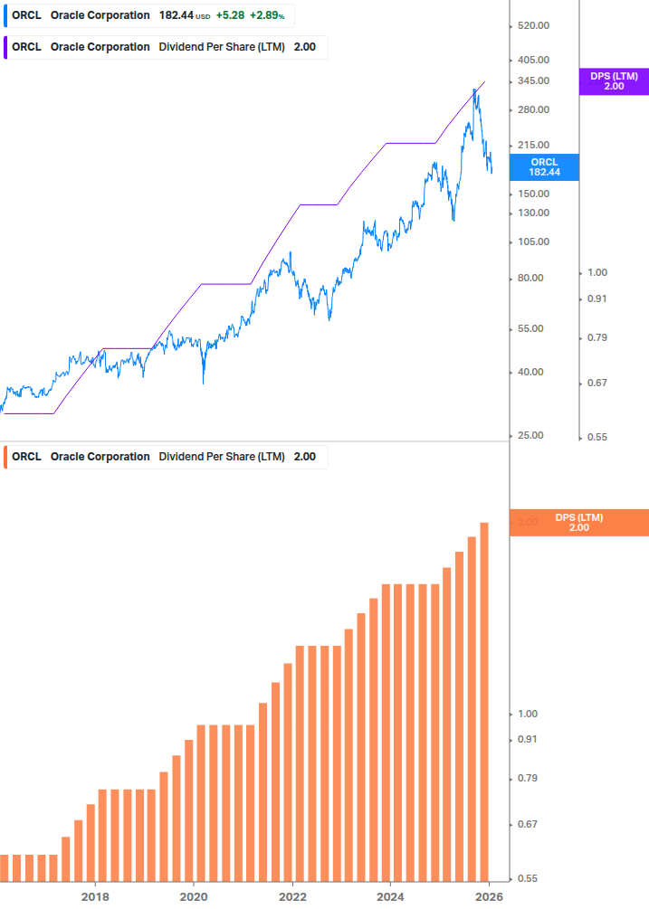 Dividend Growth Chart