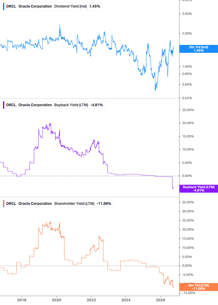 Shareholder Yield Chart