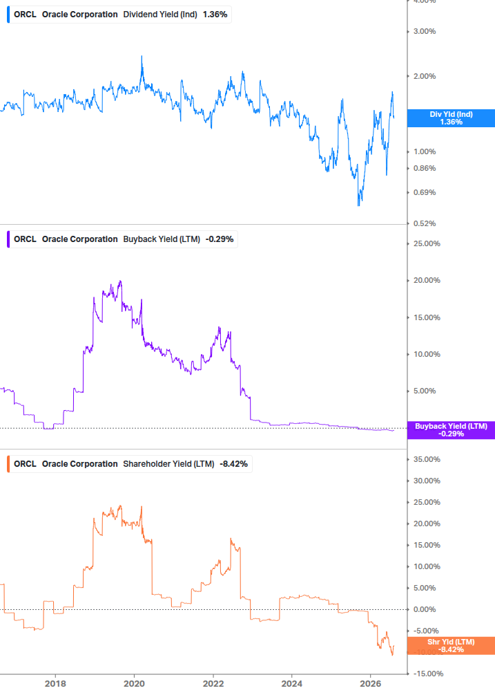 Shareholder Yield Chart