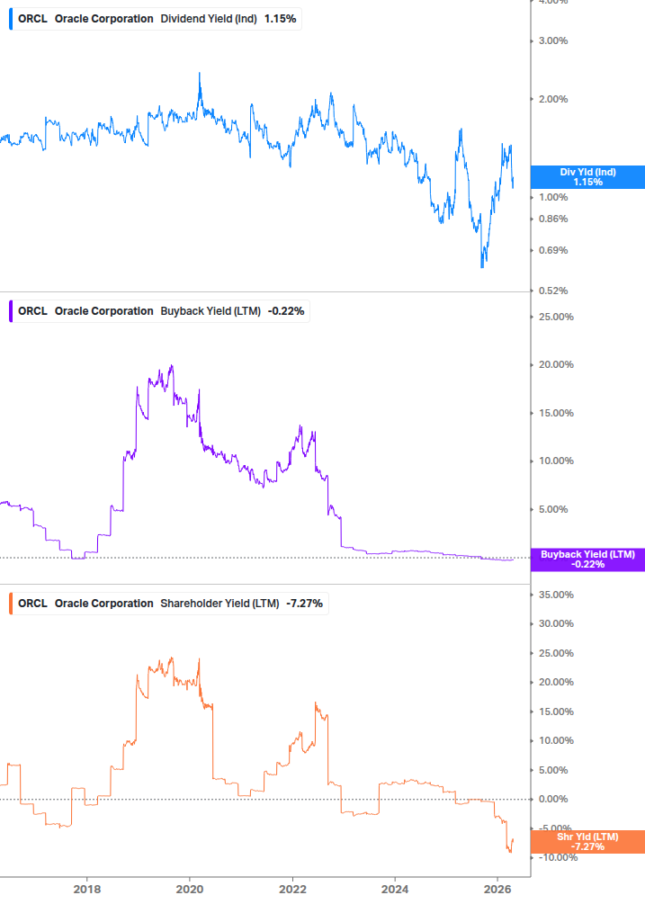 Shareholder Yield Chart