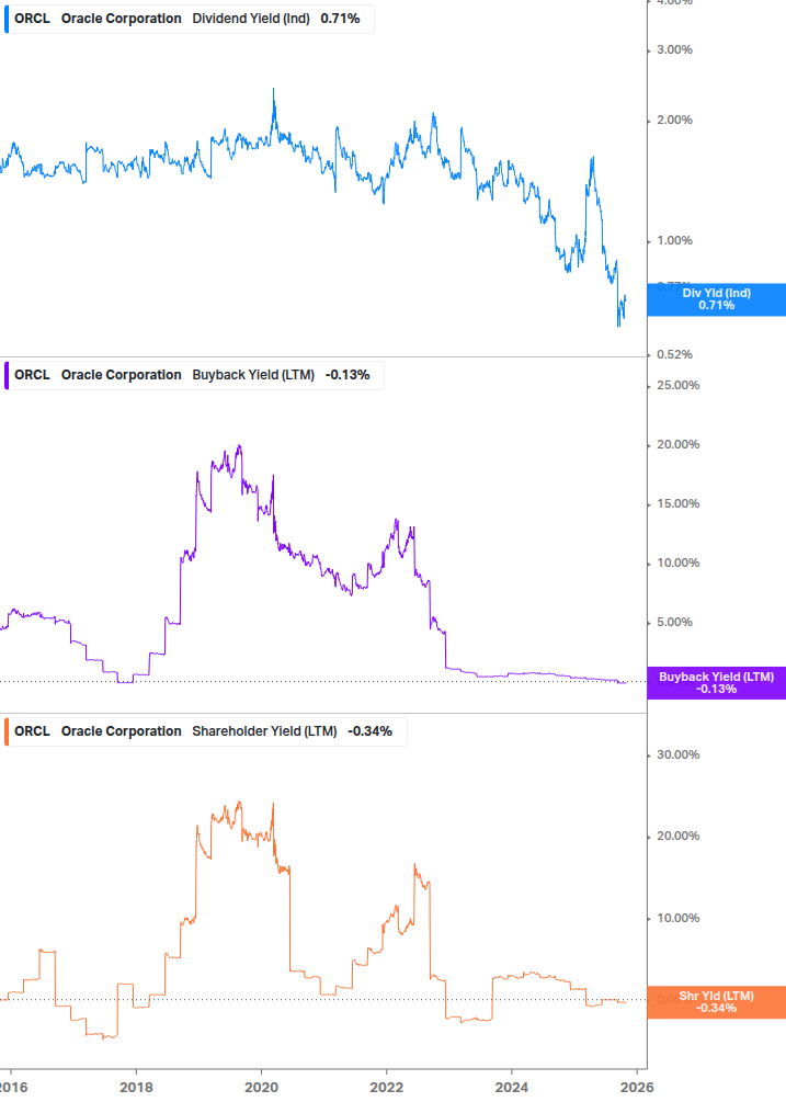 Shareholder Yield Chart