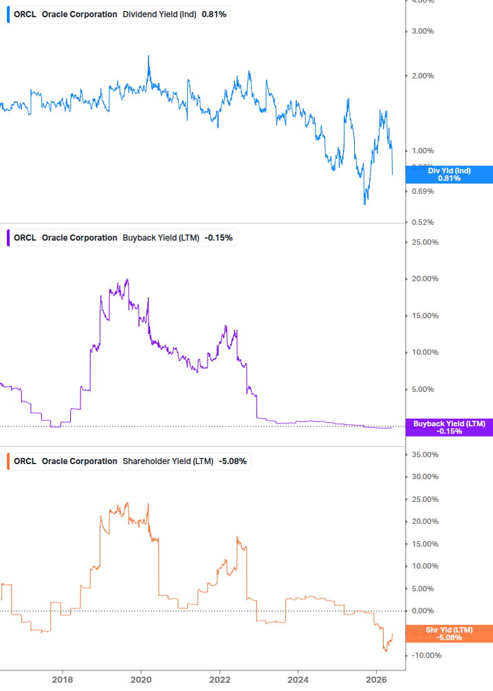 Shareholder Yield Chart