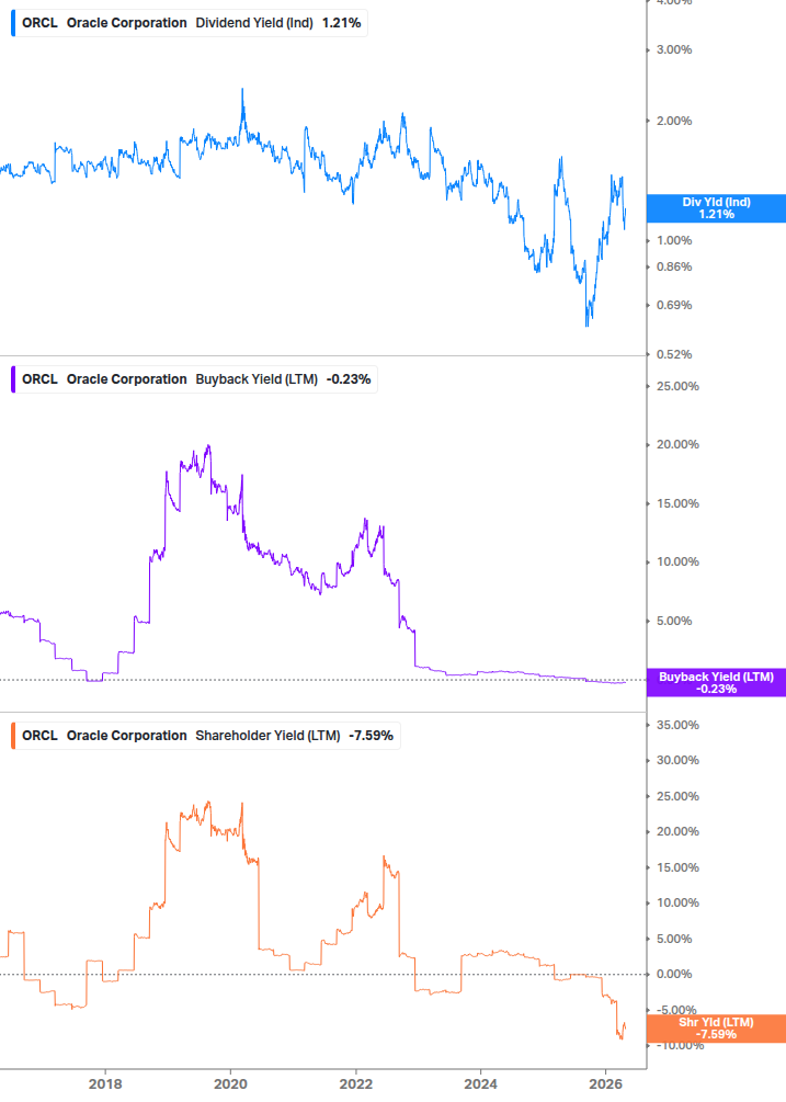 Shareholder Yield Chart