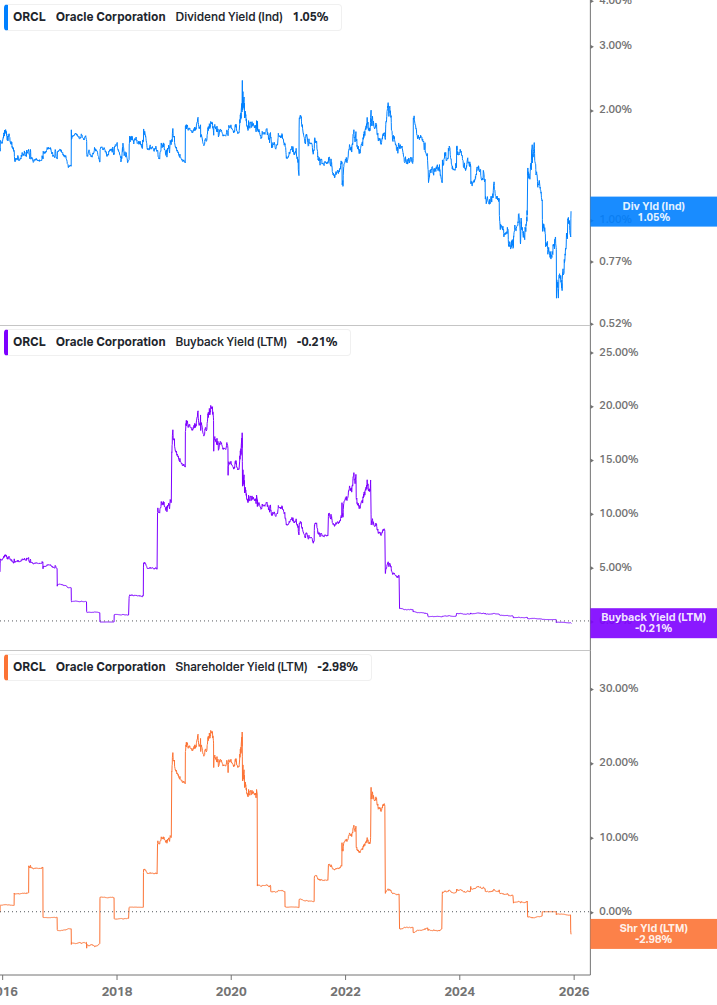 Shareholder Yield Chart