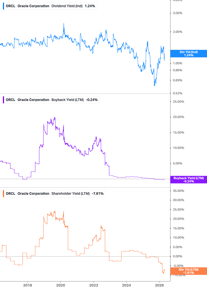Shareholder Yield Chart