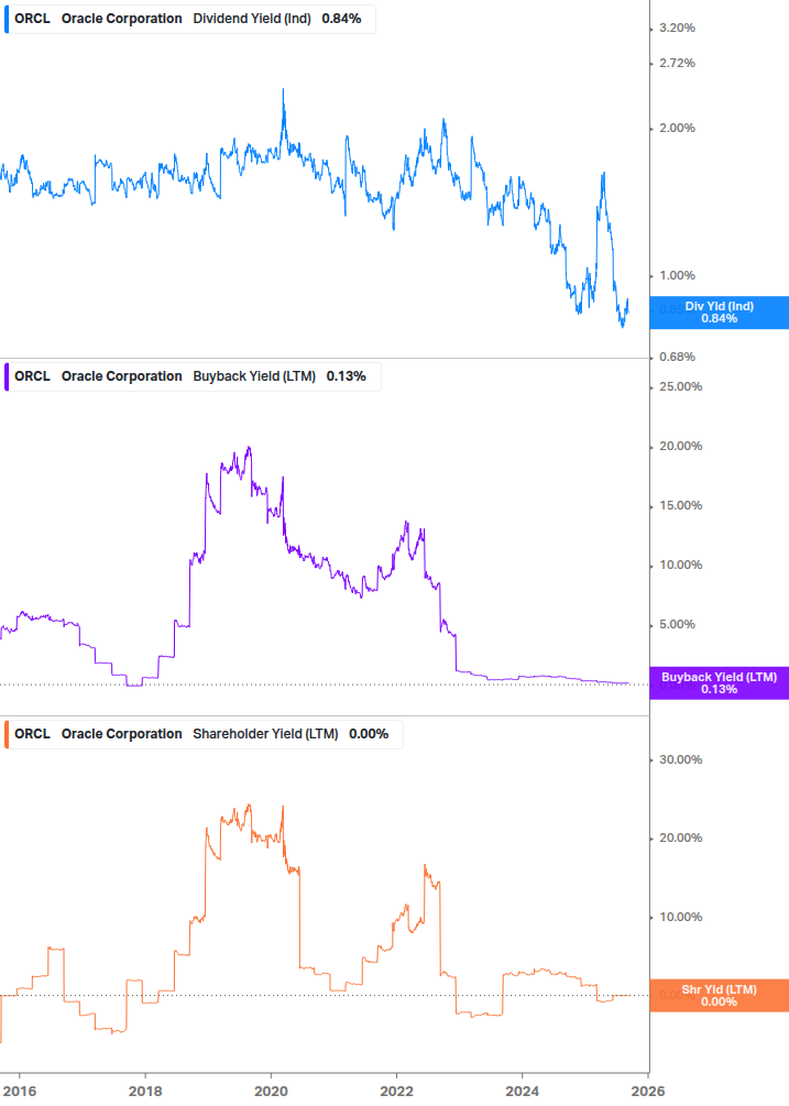 Shareholder Yield Chart