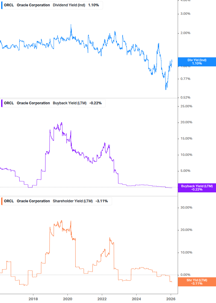 Shareholder Yield Chart
