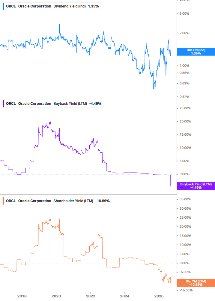Shareholder Yield Chart