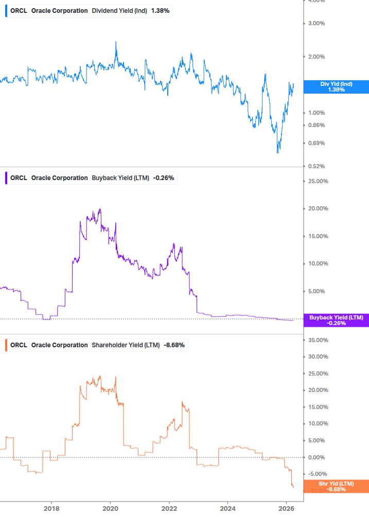 Shareholder Yield Chart
