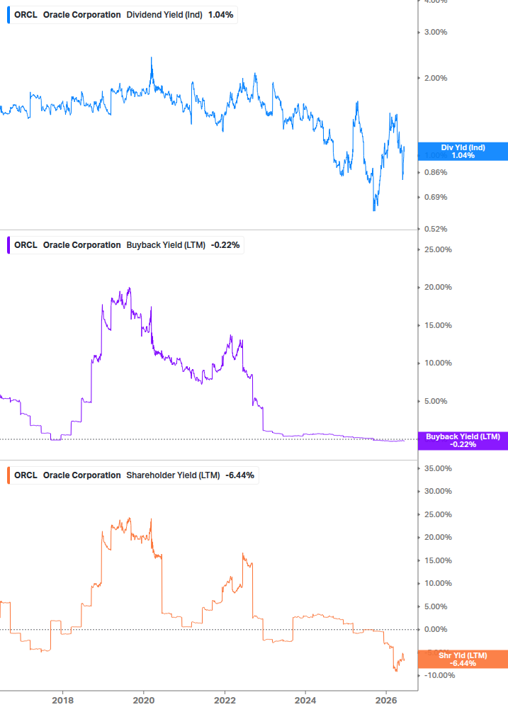 Shareholder Yield Chart