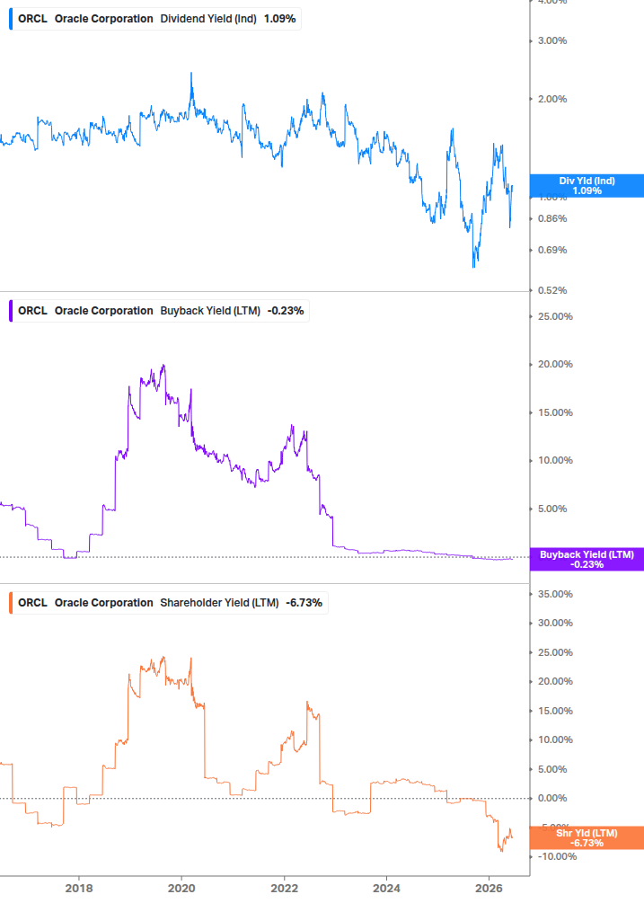 Shareholder Yield Chart