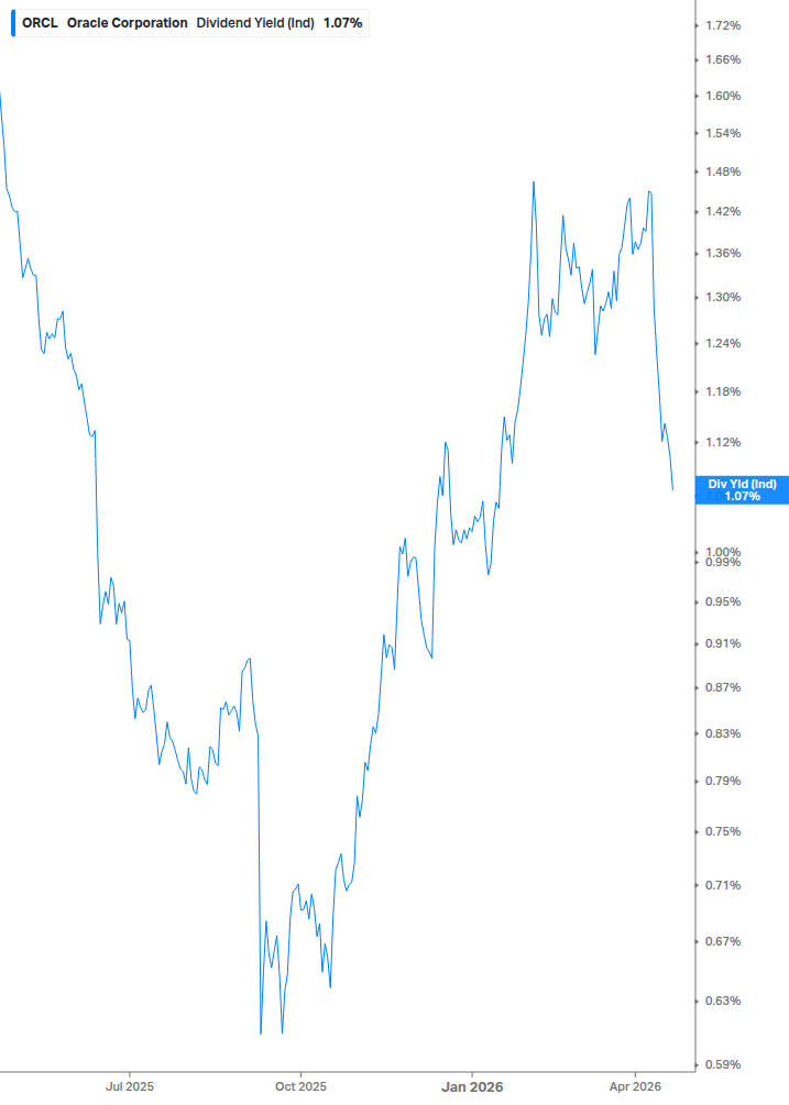 Dividend Yield Chart