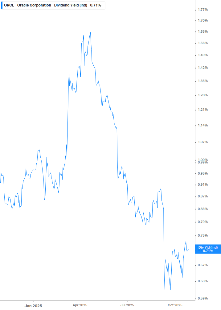Dividend Yield Chart