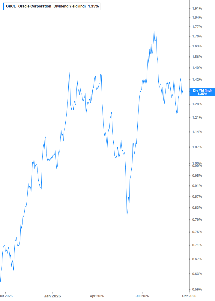 Dividend Yield Chart