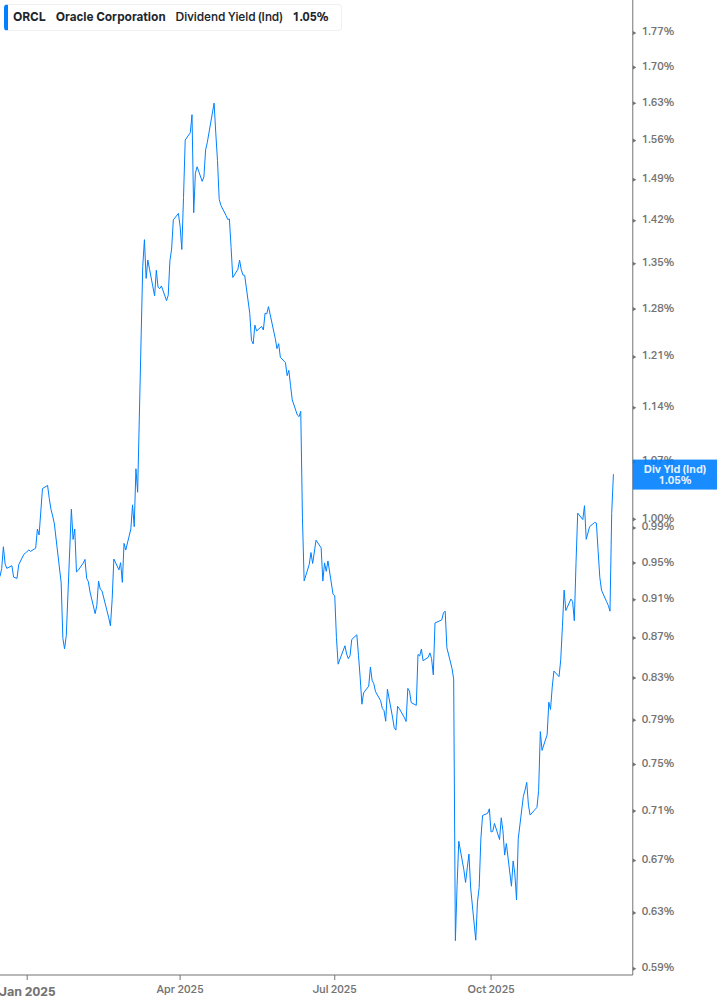 Dividend Yield Chart