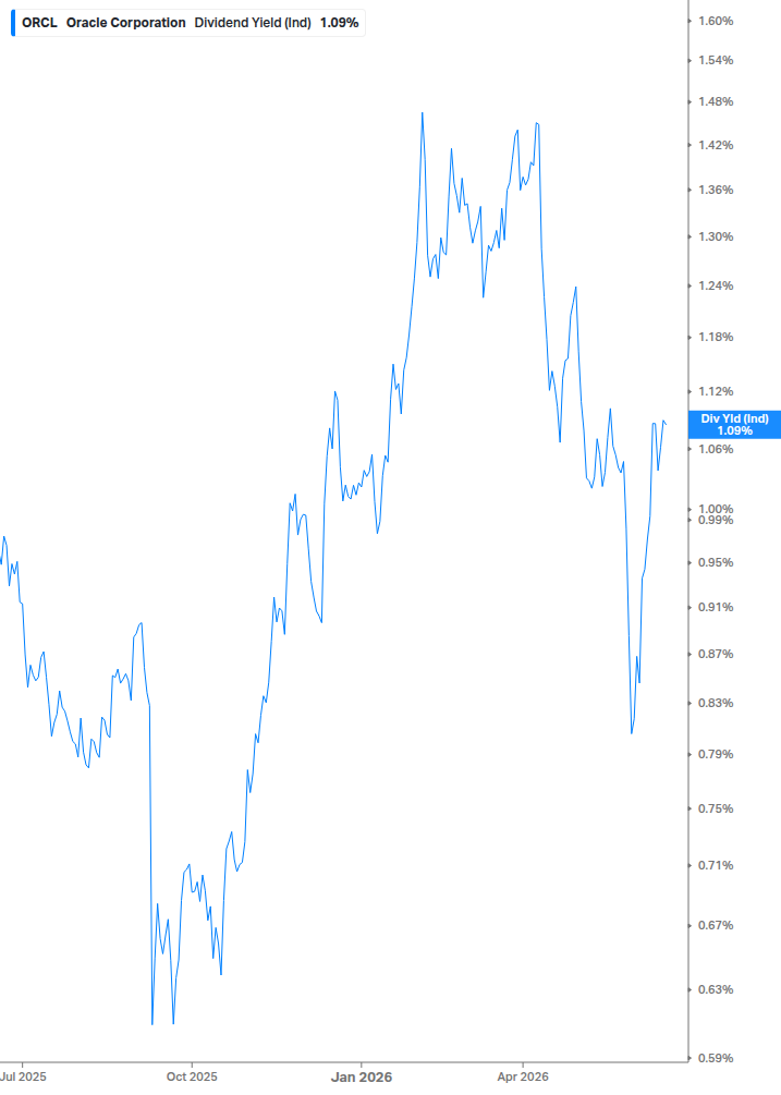Dividend Yield Chart