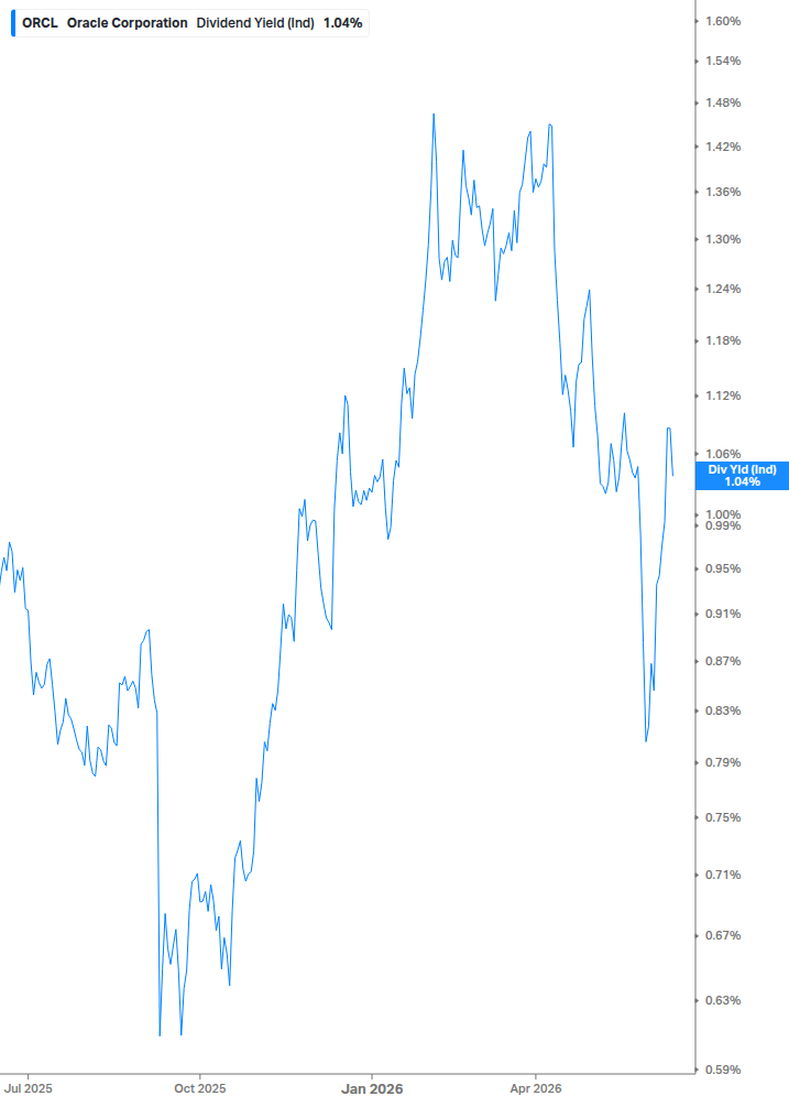 Dividend Yield Chart