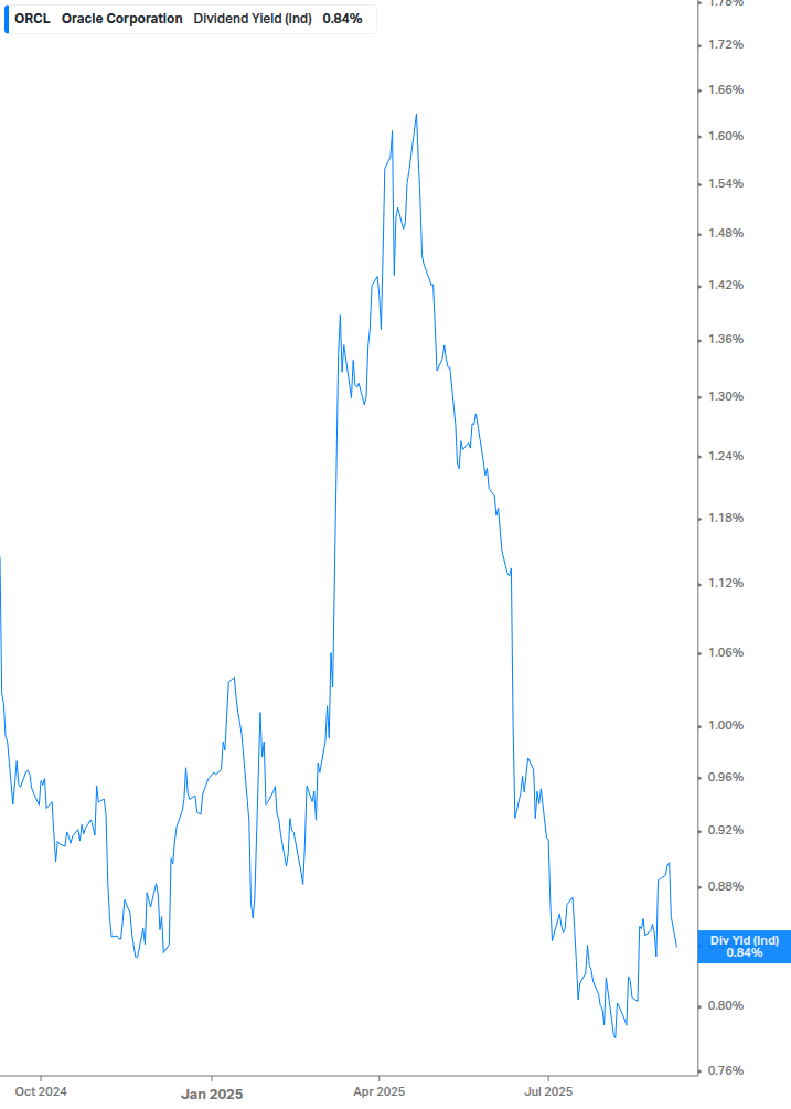 Dividend Yield Chart
