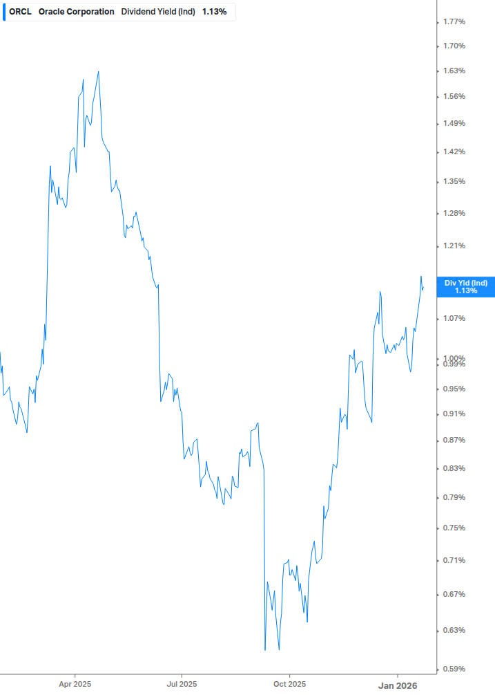 Dividend Yield Chart