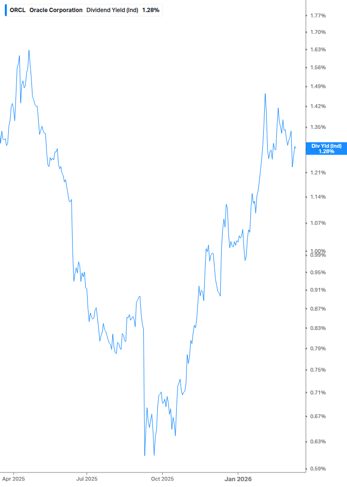 Dividend Yield Chart