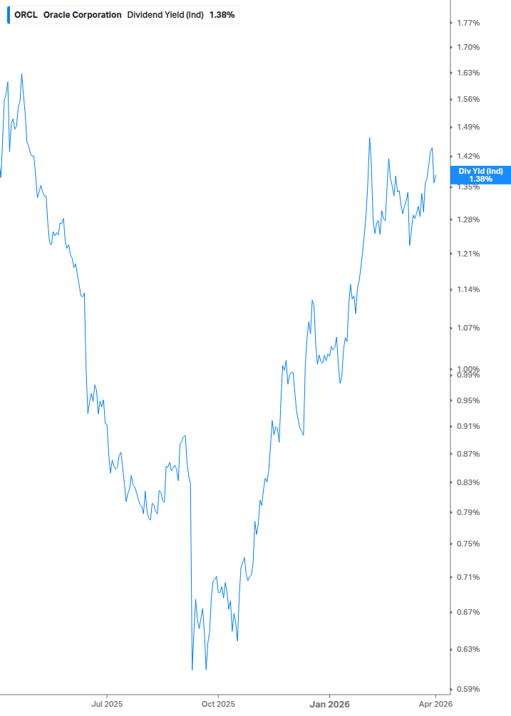 Dividend Yield Chart