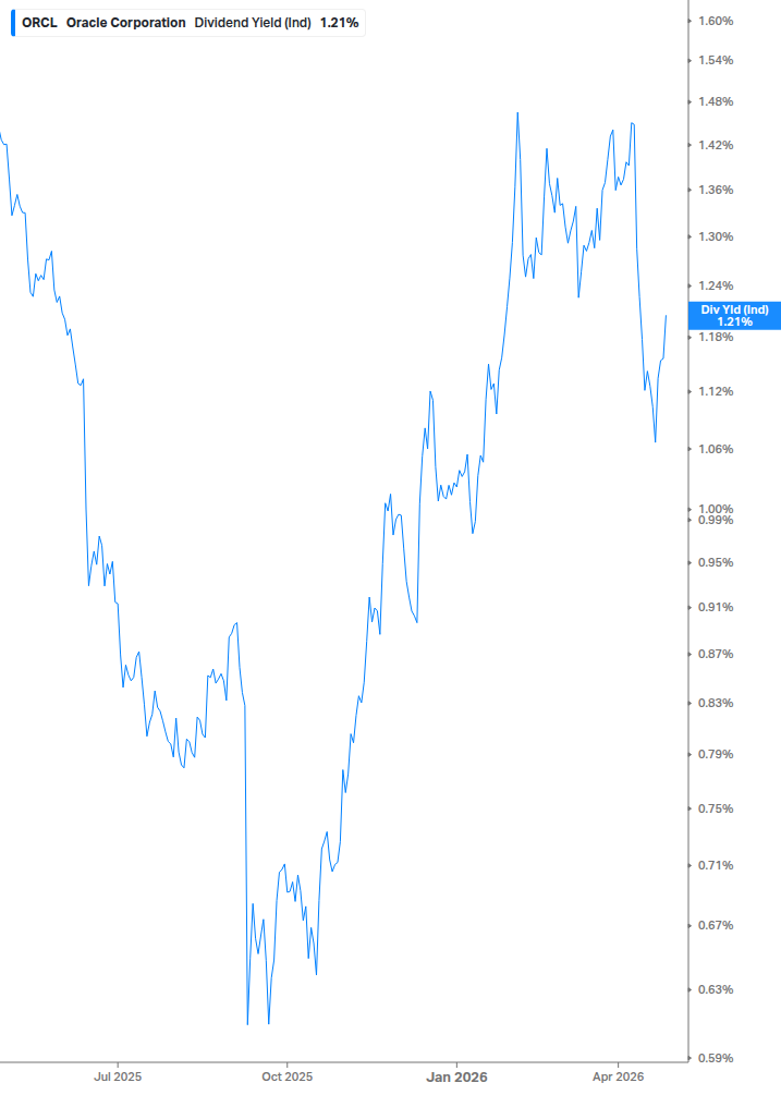Dividend Yield Chart