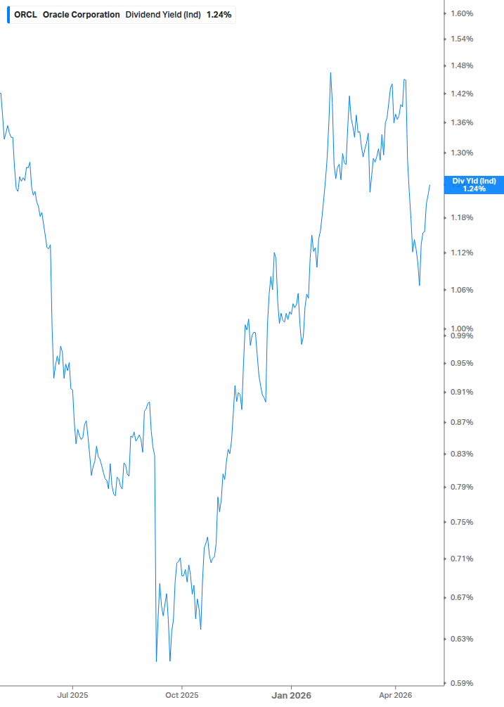 Dividend Yield Chart